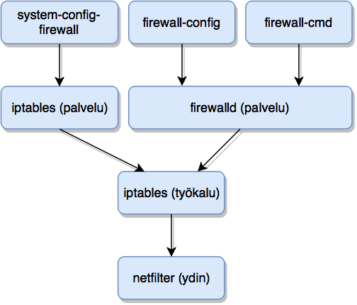 Tiedosto:Firewalld ja iptables.png